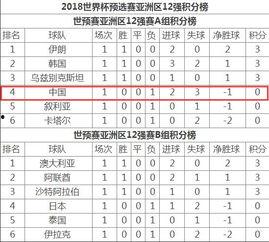 世界杯预选赛亚洲区积分榜,战况激烈，晋级格局初现